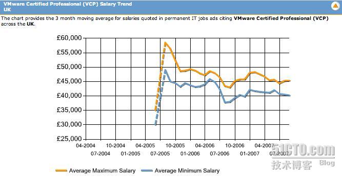 vcp-310